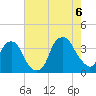 Fort Fisher tide chart for Saturday, August 6, 2022