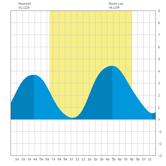 Fort Fisher tide chart for Sunday, August 7, 2022