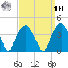 Fort Fisher tide chart for Saturday, September 10, 2022