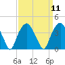 Fort Fisher tide chart for Sunday, September 11, 2022