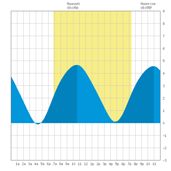 Fort Fisher tide chart for Monday, September 12, 2022