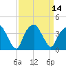 Fort Fisher tide chart for Wednesday, September 14, 2022