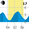 Fort Fisher tide chart for Saturday, September 17, 2022