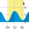 Fort Fisher tide chart for Thursday, September 1, 2022