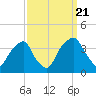 Fort Fisher tide chart for Wednesday, September 21, 2022
