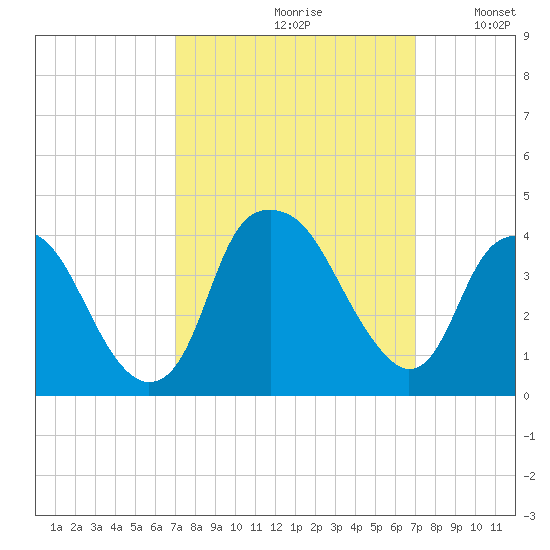 Fort Fisher tide chart for Friday, September 30, 2022
