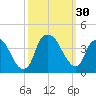 Fort Fisher tide chart for Friday, September 30, 2022