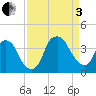 Fort Fisher tide chart for Saturday, September 3, 2022