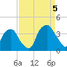 Fort Fisher tide chart for Monday, September 5, 2022