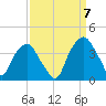 Fort Fisher tide chart for Wednesday, September 7, 2022