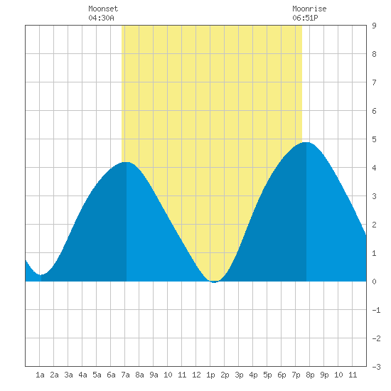 Fort Fisher tide chart for Thursday, September 8, 2022