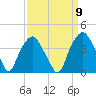 Fort Fisher tide chart for Friday, September 9, 2022