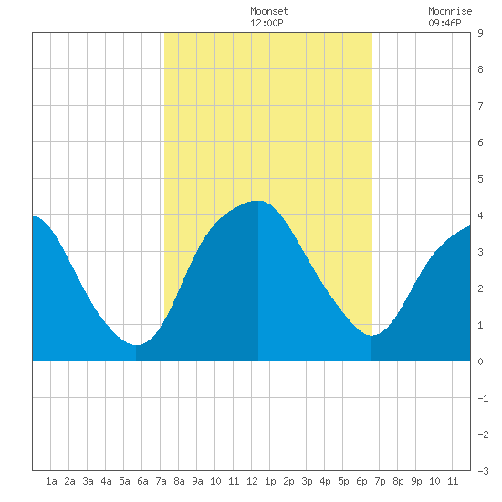 Fort Fisher tide chart for Friday, October 14, 2022