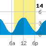 Fort Fisher tide chart for Friday, October 14, 2022