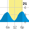 Fort Fisher tide chart for Friday, October 21, 2022