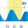 Fort Fisher tide chart for Thursday, October 27, 2022