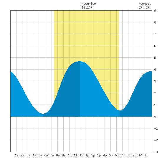 Fort Fisher tide chart for Saturday, October 29, 2022
