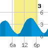 Fort Fisher tide chart for Monday, October 3, 2022