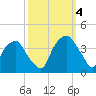 Fort Fisher tide chart for Tuesday, October 4, 2022
