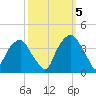 Fort Fisher tide chart for Wednesday, October 5, 2022