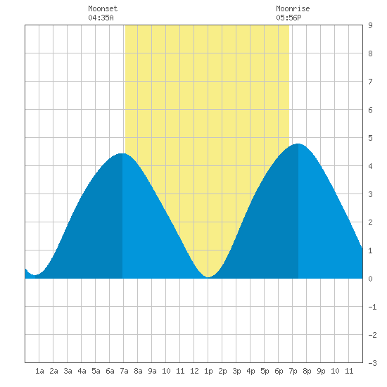 Fort Fisher tide chart for Friday, October 7, 2022