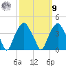 Fort Fisher tide chart for Sunday, October 9, 2022