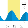 Fort Fisher tide chart for Friday, November 11, 2022