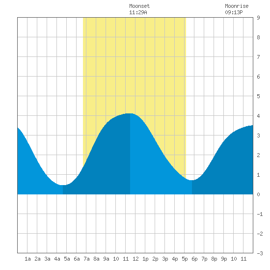Fort Fisher tide chart for Sunday, November 13, 2022