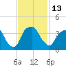 Fort Fisher tide chart for Sunday, November 13, 2022