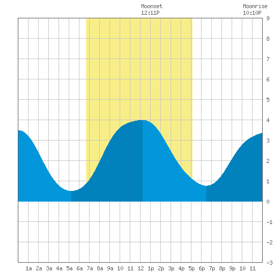 Fort Fisher tide chart for Monday, November 14, 2022
