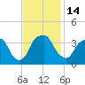 Fort Fisher tide chart for Monday, November 14, 2022