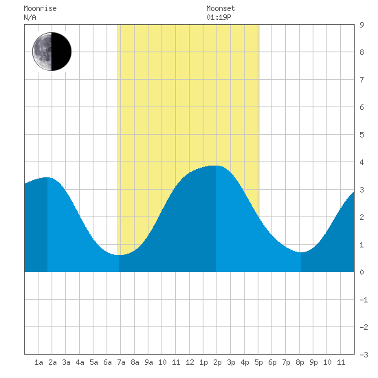 Fort Fisher tide chart for Wednesday, November 16, 2022