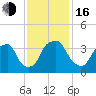 Fort Fisher tide chart for Wednesday, November 16, 2022