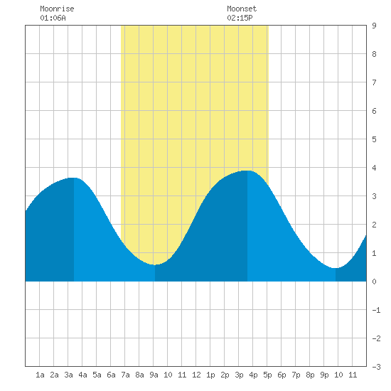 Fort Fisher tide chart for Friday, November 18, 2022
