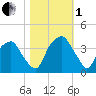 Fort Fisher tide chart for Tuesday, November 1, 2022