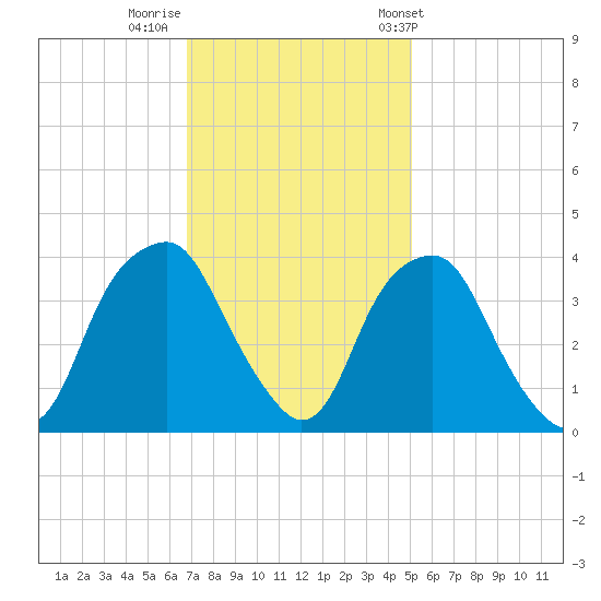 Fort Fisher tide chart for Monday, November 21, 2022