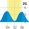 Fort Fisher tide chart for Monday, November 21, 2022