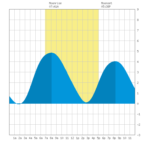 Fort Fisher tide chart for Thursday, November 24, 2022