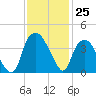 Fort Fisher tide chart for Friday, November 25, 2022