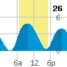 Fort Fisher tide chart for Saturday, November 26, 2022