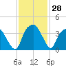 Fort Fisher tide chart for Monday, November 28, 2022