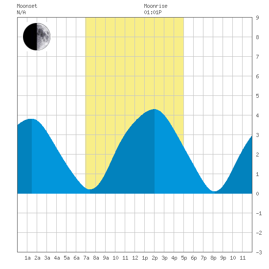 Fort Fisher tide chart for Wednesday, November 30, 2022