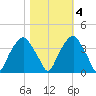 Fort Fisher tide chart for Friday, November 4, 2022