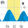 Fort Fisher tide chart for Tuesday, November 8, 2022