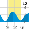 Fort Fisher tide chart for Monday, December 12, 2022