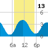 Fort Fisher tide chart for Tuesday, December 13, 2022
