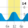 Fort Fisher tide chart for Wednesday, December 14, 2022