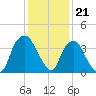 Fort Fisher tide chart for Wednesday, December 21, 2022