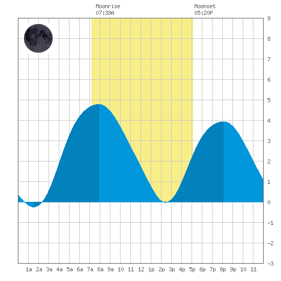Fort Fisher tide chart for Friday, December 23, 2022