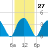 Fort Fisher tide chart for Tuesday, December 27, 2022